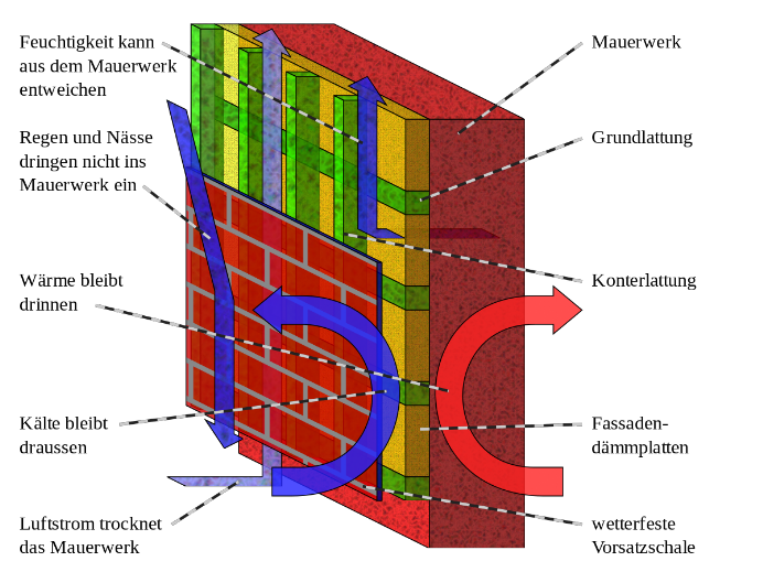 Aufbau der hinterlüfteten Fassade